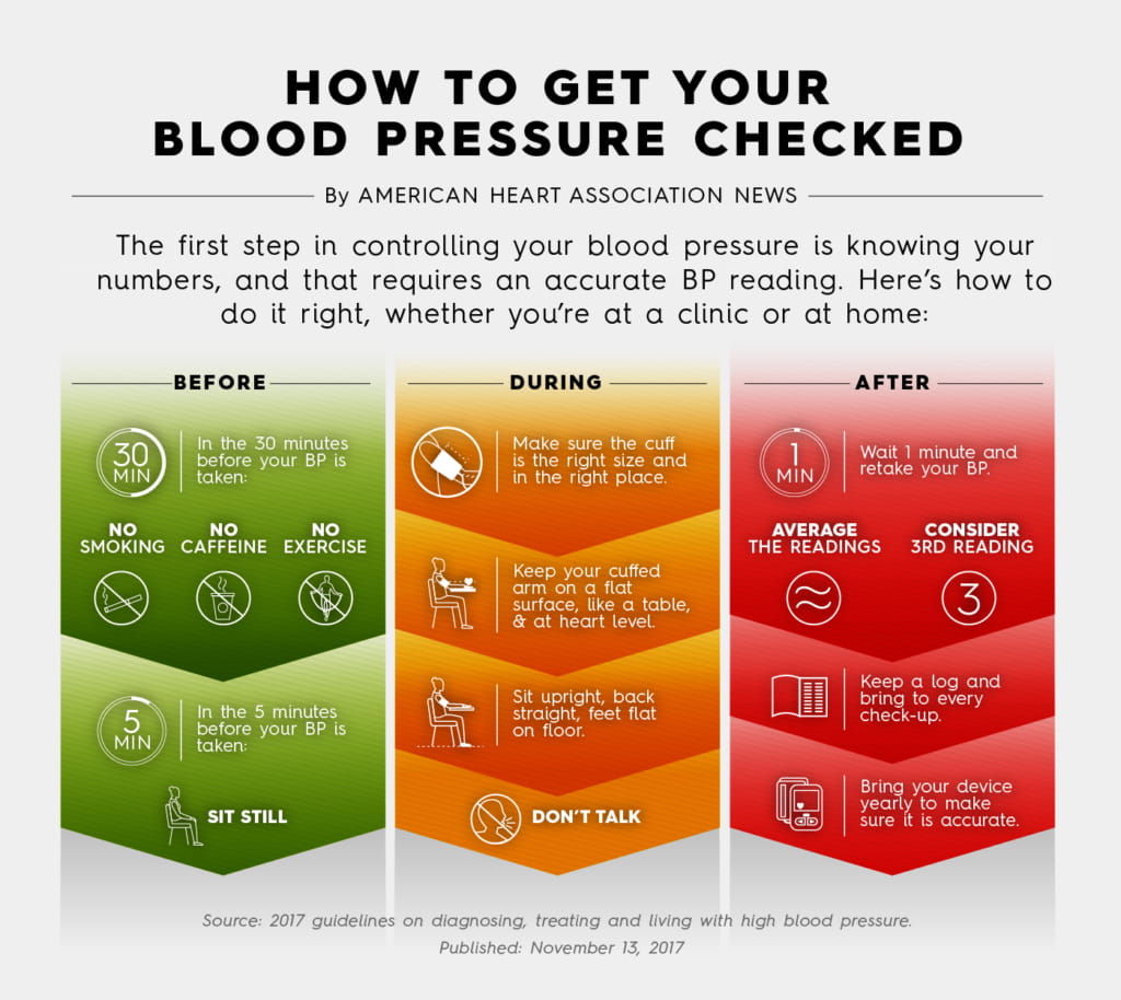 Don't just get your BP taken; make sure it's taken the right way ...