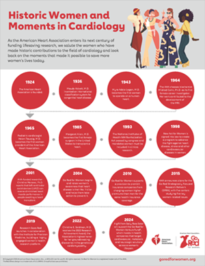 Historic Women and Moments in Cardiology