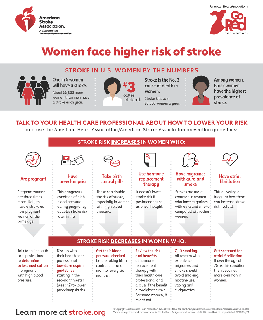 Heart Disease and Stroke Statistics—2023 Update: A Report From the