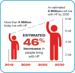 Chart on heart failure - Estimated 46% increase in people living with HF