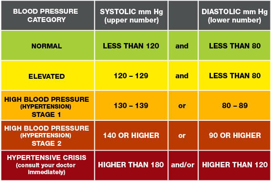 Lee la presión arterial desde casa - Tablas de presión arterial