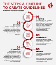 What Is A Medical Guideline And How Is It Created Go Red For Women