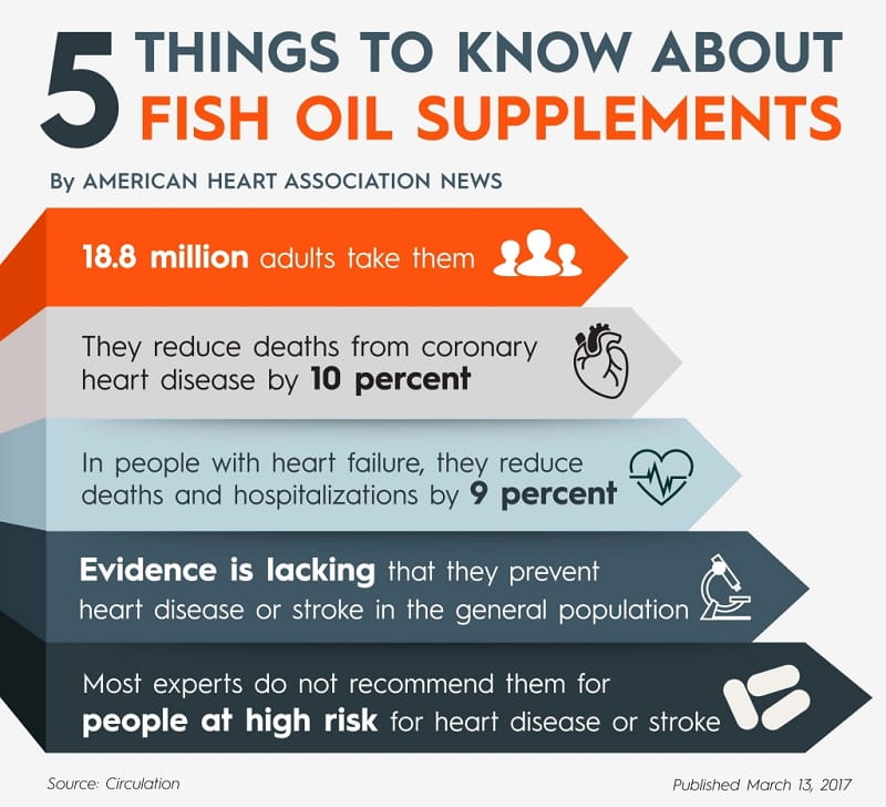 Image result for Why Omega 3 Matters for Heart Health infographics