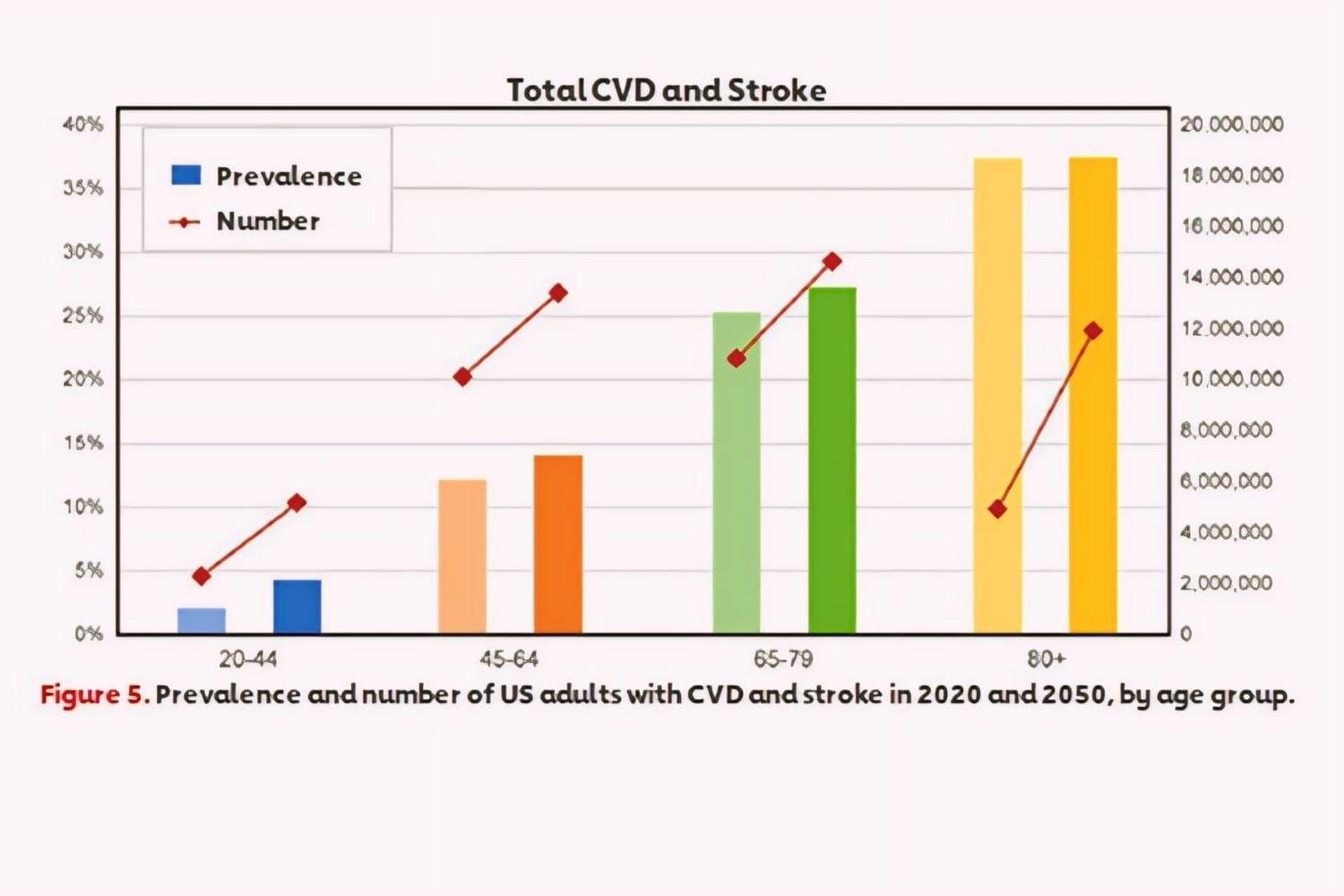 prevalence and number of US adults with CVD and stroke in 2020 and 2050 by age group