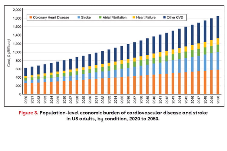 population level economic burden of key cardiovascular risk factors in US adults 2020 to 2050