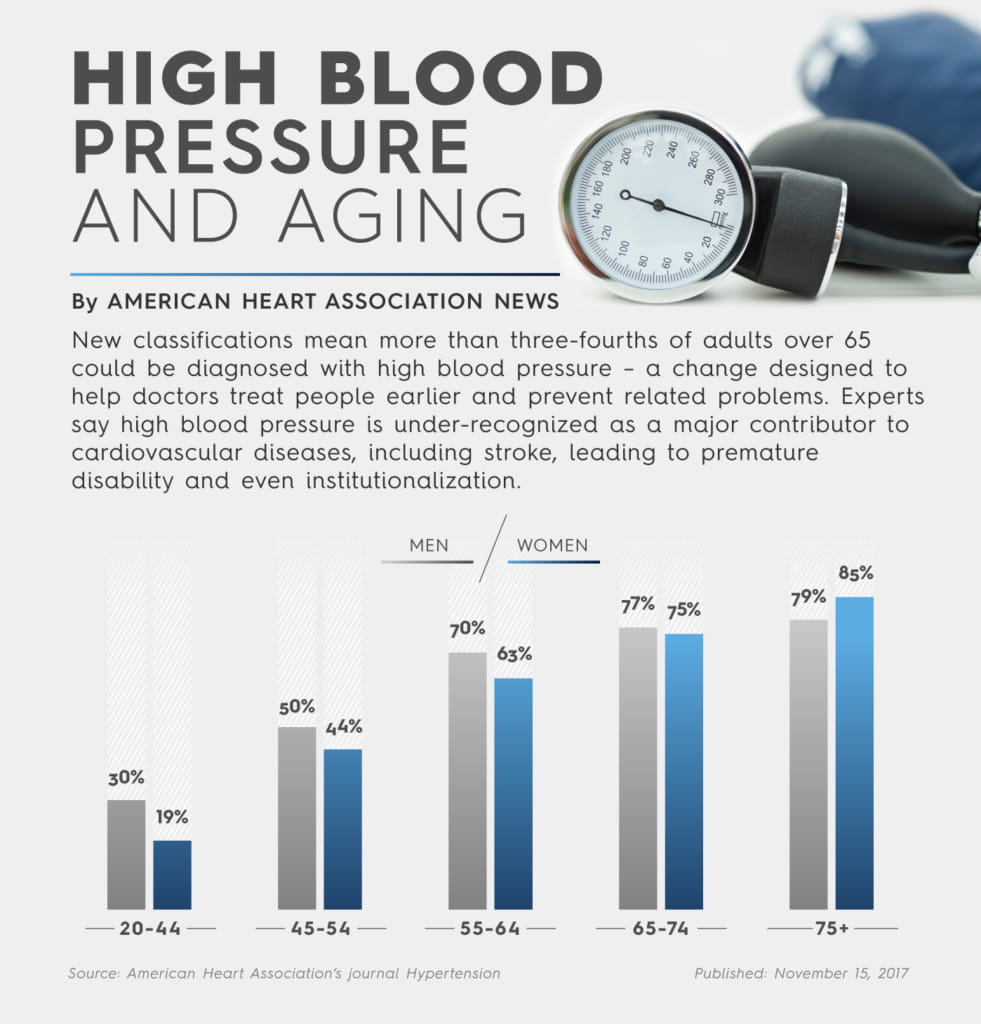senior blood pressure chart 2018