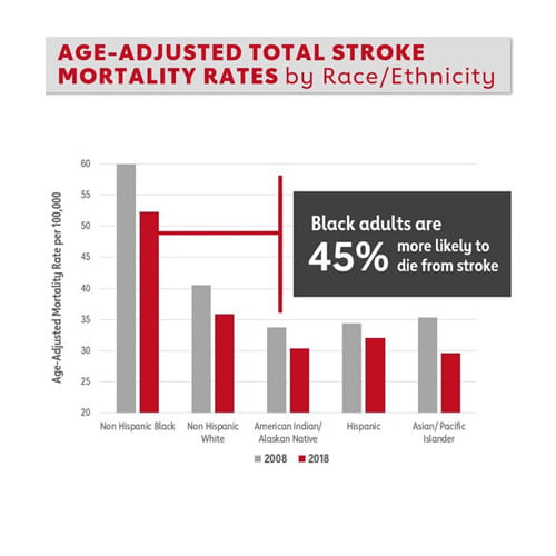 Gráfico que muestra las tasas de mortalidad total por ataque o derrame cerebral ajustadas por edad según raza/etnia