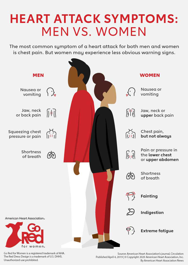 Symptoms Of Heart Attack In Women And Men Infographic Go Red ?h=1131&w=800&hash=69C9551C1F4F4EAF8C820698175C432D5BFC8B90'